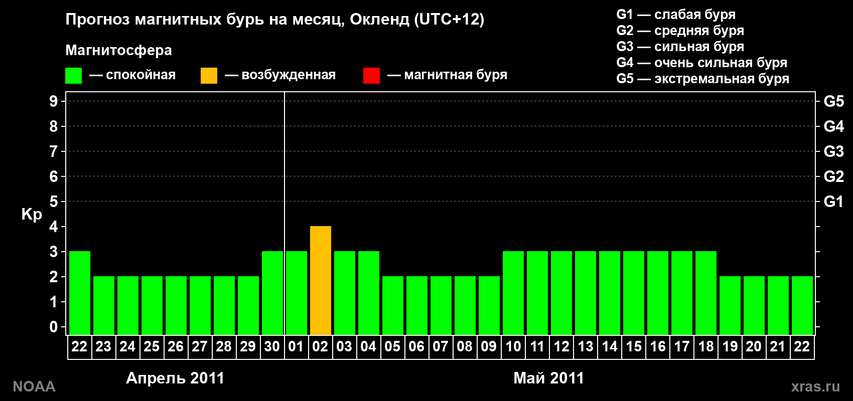 Прогноз максимального суточного геомагнитного индекса&nbsp;Kp на <b>1 месяц</b> (31 день) <b>с 22 апреля по 22 мая 2011 г</b>