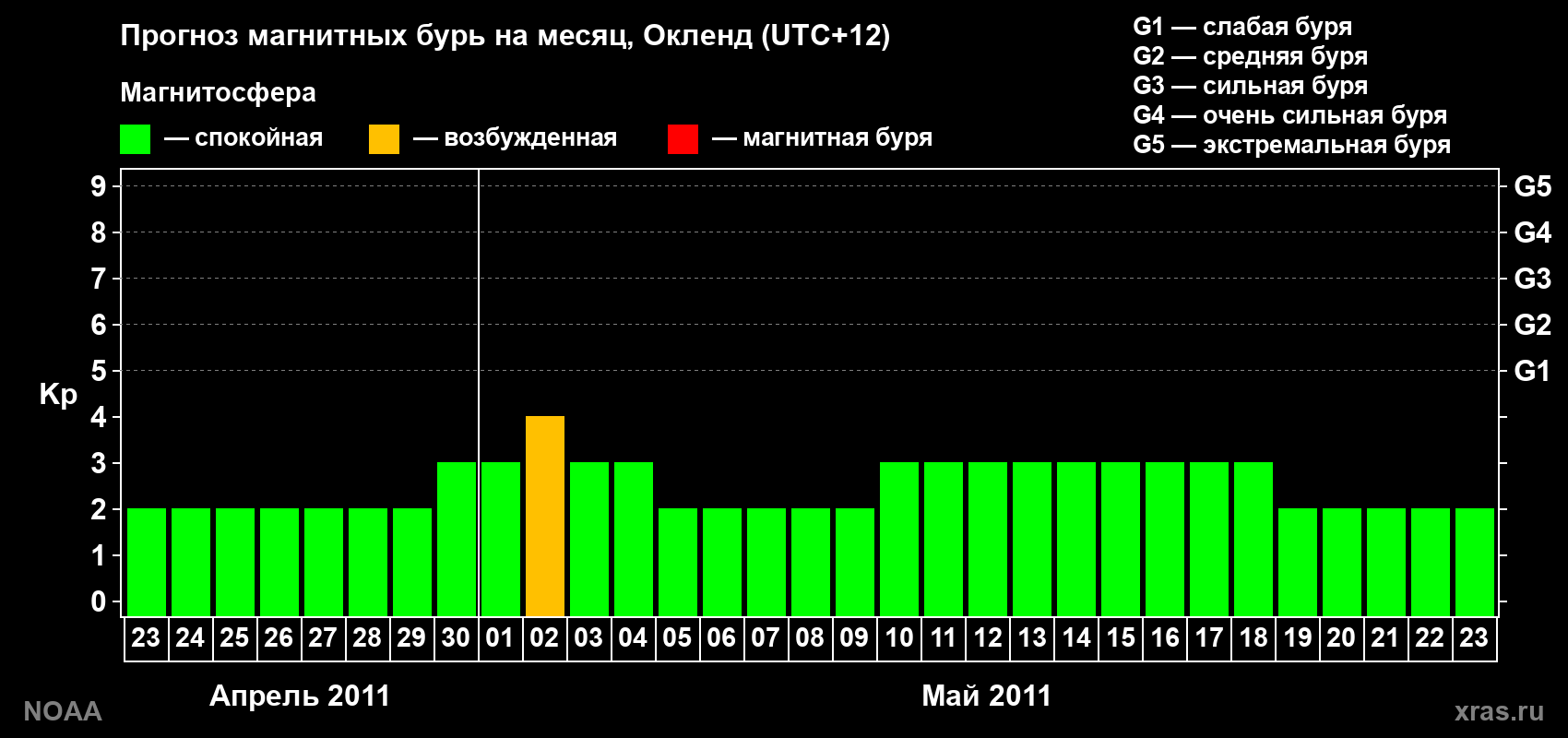 Прогноз максимального суточного геомагнитного индекса&nbsp;Kp на <b>1 месяц</b> (31 день) <b>с 23 апреля по 23 мая 2011 г</b>