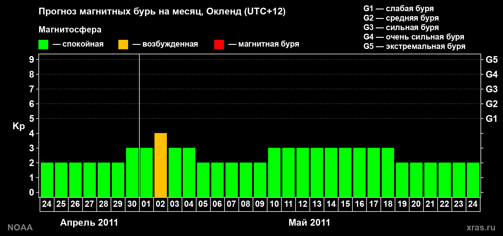 Прогноз максимального суточного геомагнитного индекса&nbsp;Kp на <b>1 месяц</b> (31 день) <b>с 24 апреля по 24 мая 2011 г</b>