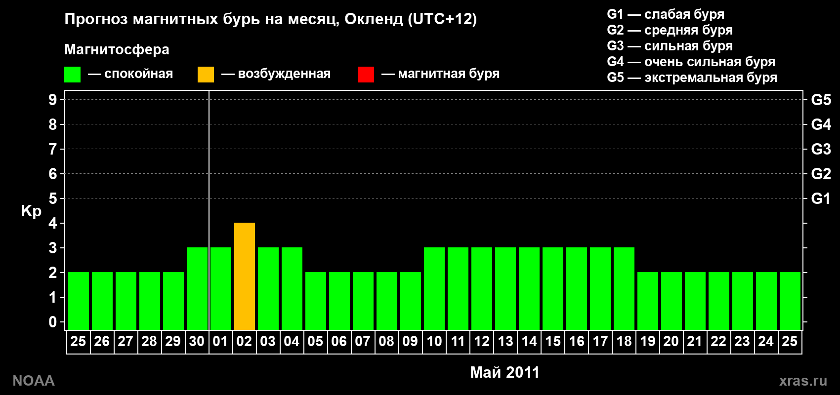 Прогноз максимального суточного геомагнитного индекса&nbsp;Kp на <b>1 месяц</b> (31 день) <b>с 25 апреля по 25 мая 2011 г</b>