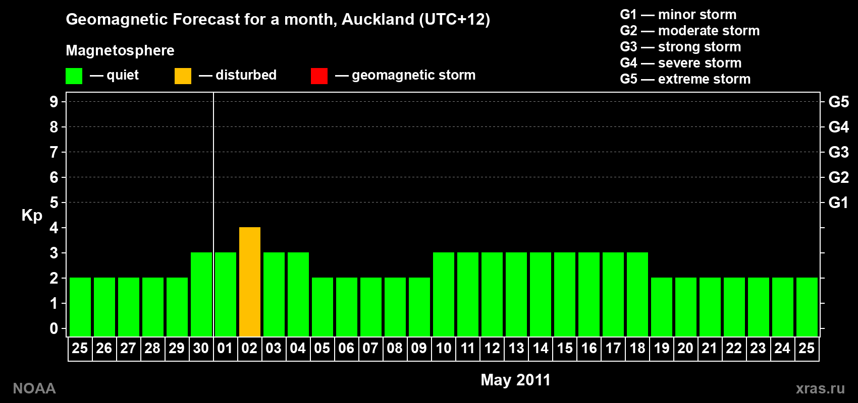 Forecast of the daily maximal value of geomagnetic index&nbsp;Kp for <b>1 month</b> (31 days) <b>from Apr 25, 2011 to May 25, 2011</b>