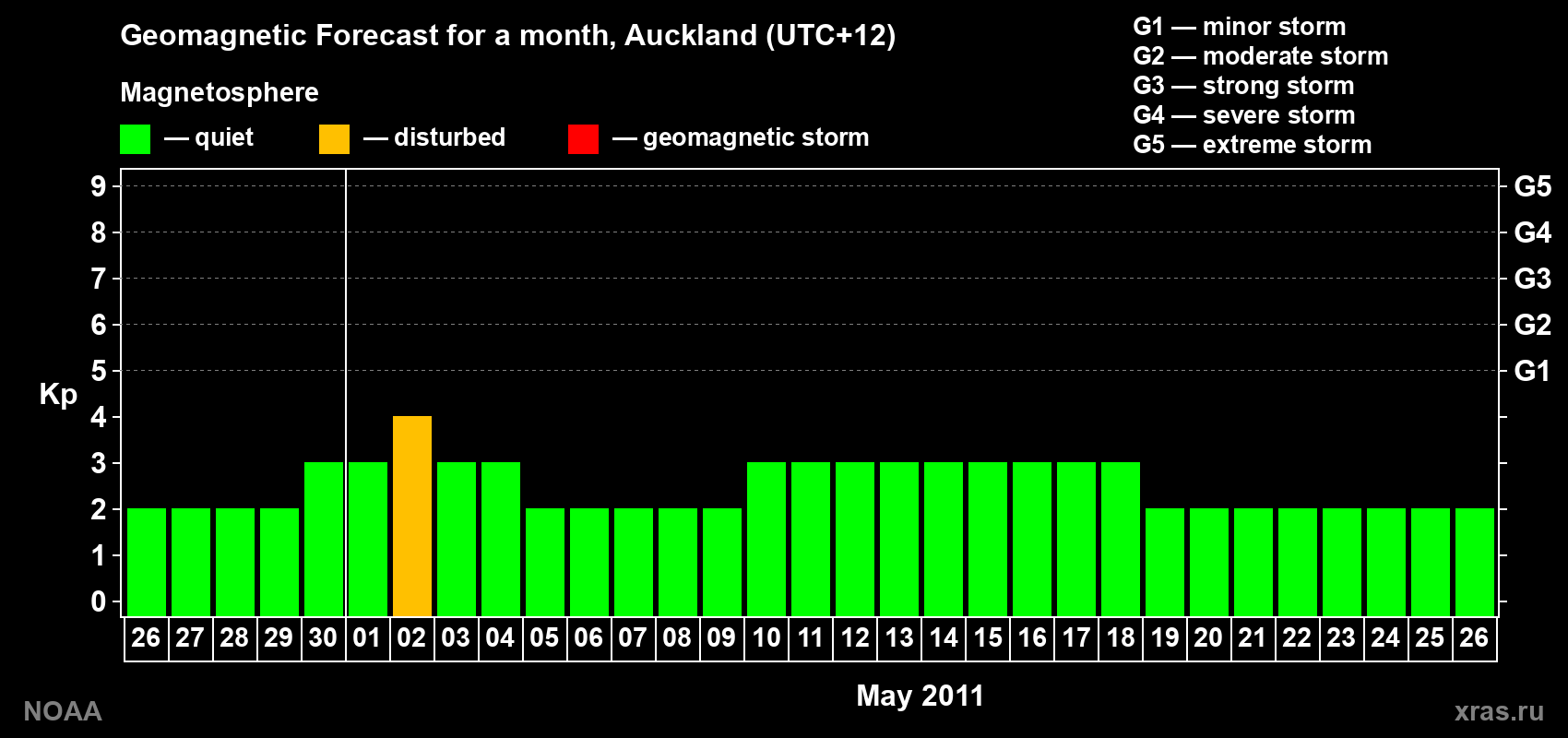 Forecast of the daily maximal value of geomagnetic index&nbsp;Kp for <b>1 month</b> (31 days) <b>from Apr 26, 2011 to May 26, 2011</b>