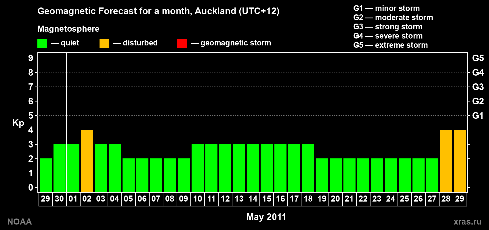 Forecast of the daily maximal value of geomagnetic index&nbsp;Kp for <b>1 month</b> (31 days) <b>from Apr 29, 2011 to May 29, 2011</b>