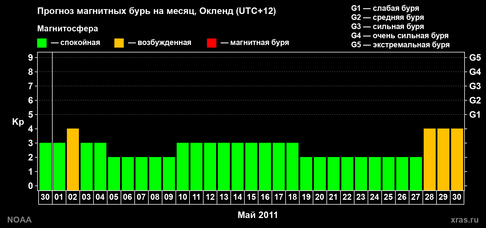 Прогноз максимального суточного геомагнитного индекса&nbsp;Kp на <b>1 месяц</b> (31 день) <b>с 30 апреля по 30 мая 2011 г</b>