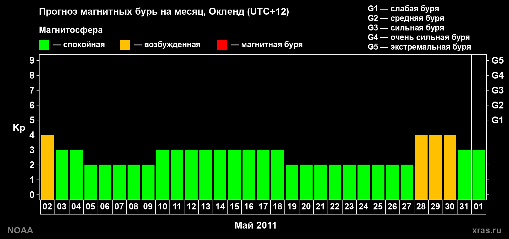 Прогноз максимального суточного геомагнитного индекса&nbsp;Kp на <b>1 месяц</b> (31 день) <b>с 02 мая по 01 июня 2011 г</b>