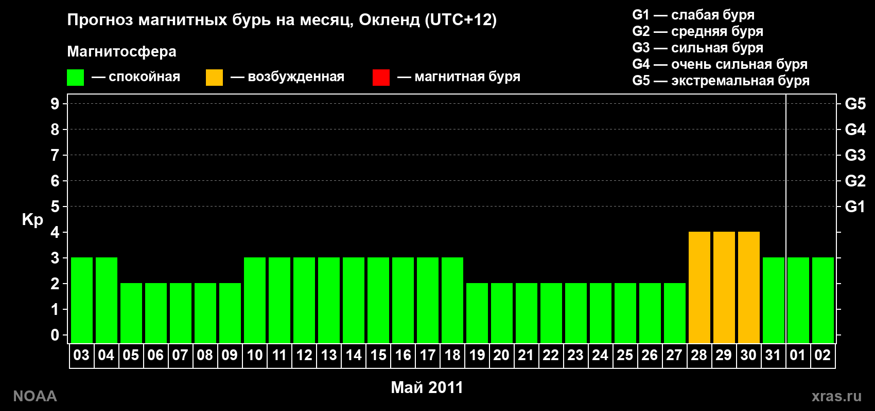Прогноз максимального суточного геомагнитного индекса&nbsp;Kp на <b>1 месяц</b> (31 день) <b>с 03 мая по 02 июня 2011 г</b>