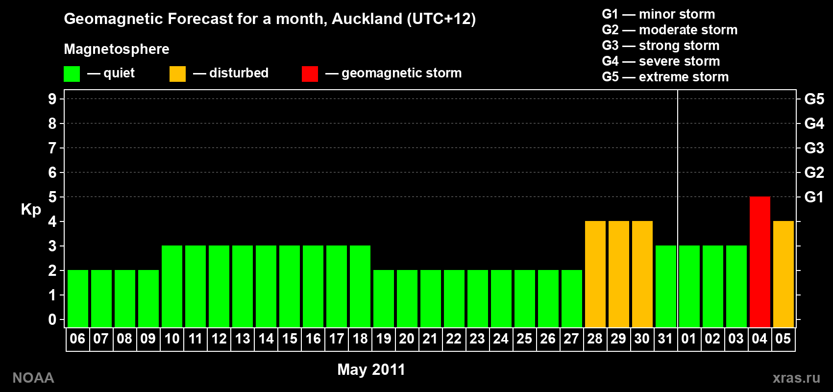 Forecast of the daily maximal value of geomagnetic index&nbsp;Kp for <b>1 month</b> (31 days) <b>from May 06, 2011 to Jun 05, 2011</b>