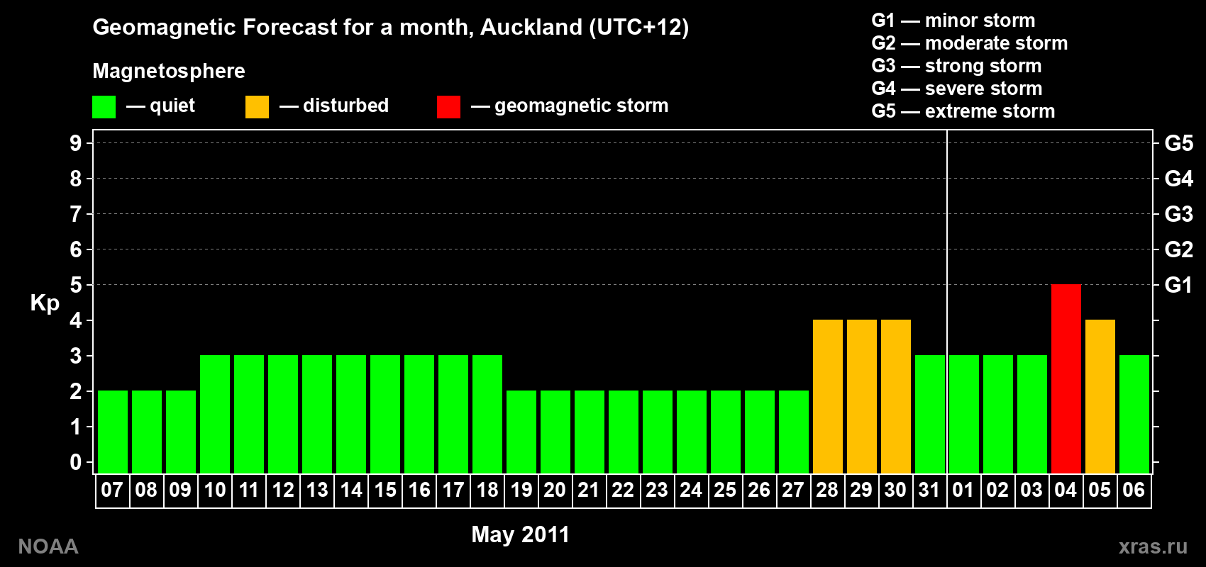 Forecast of the daily maximal value of geomagnetic index&nbsp;Kp for <b>1 month</b> (31 days) <b>from May 07, 2011 to Jun 06, 2011</b>
