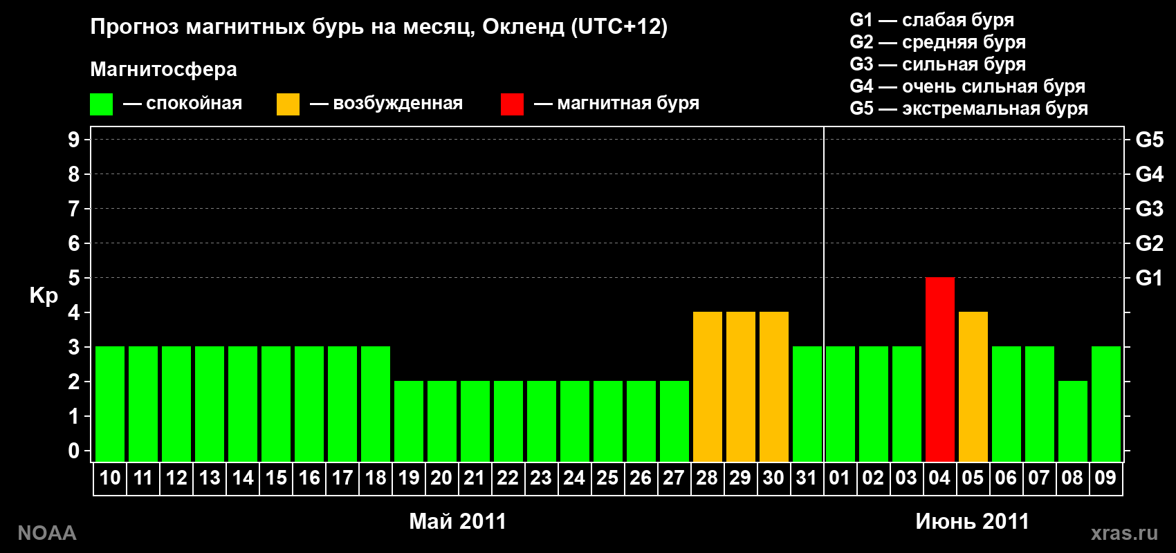 Прогноз максимального суточного геомагнитного индекса&nbsp;Kp на <b>1 месяц</b> (31 день) <b>с 10 мая по 09 июня 2011 г</b>