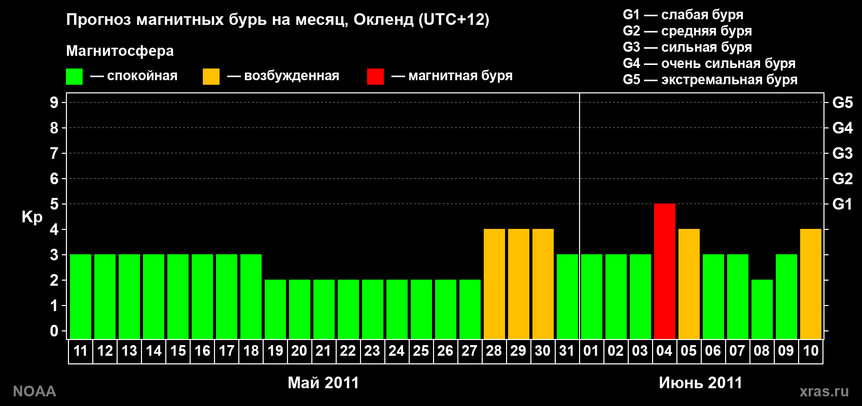 Прогноз максимального суточного геомагнитного индекса&nbsp;Kp на <b>1 месяц</b> (31 день) <b>с 11 мая по 10 июня 2011 г</b>