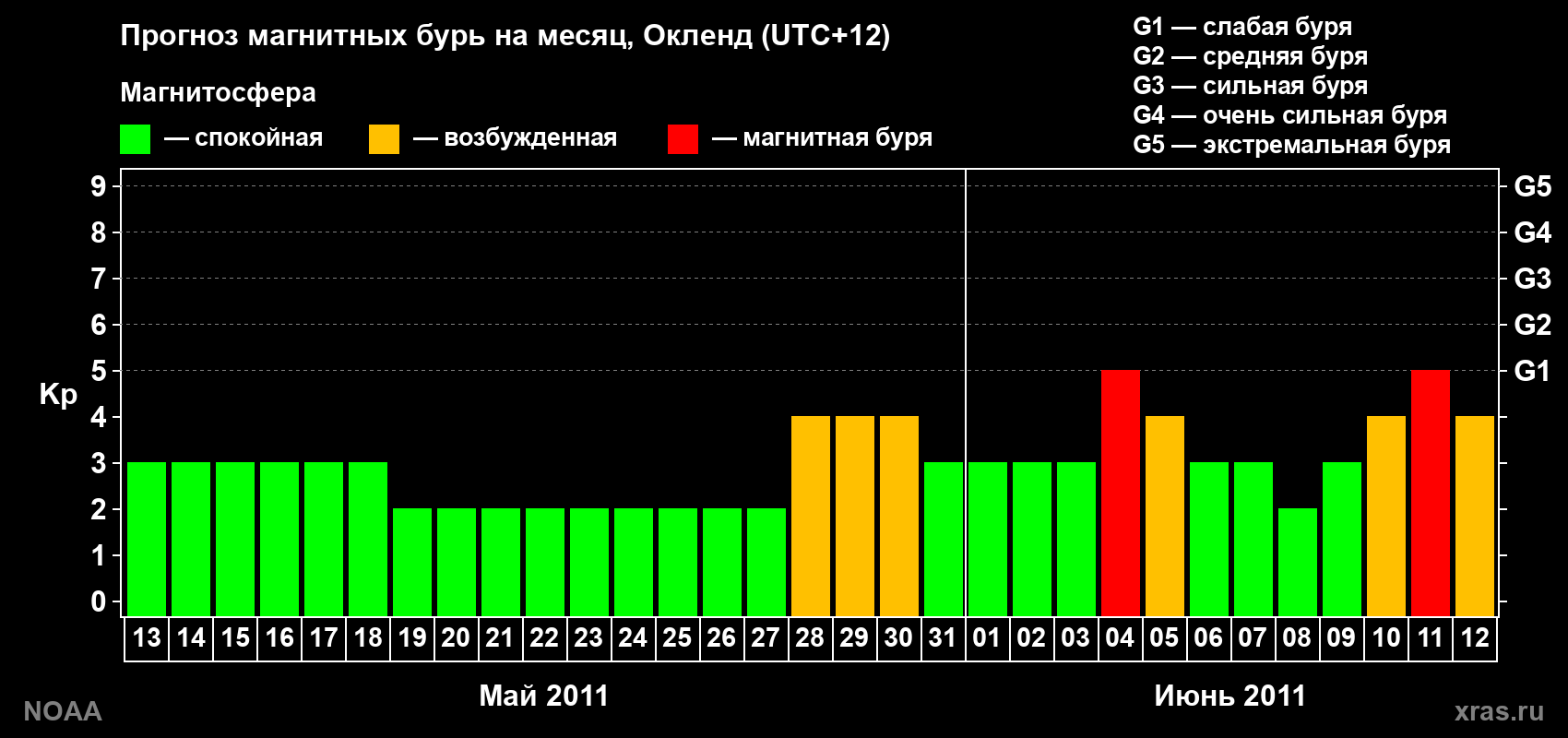 Прогноз максимального суточного геомагнитного индекса&nbsp;Kp на <b>1 месяц</b> (31 день) <b>с 13 мая по 12 июня 2011 г</b>