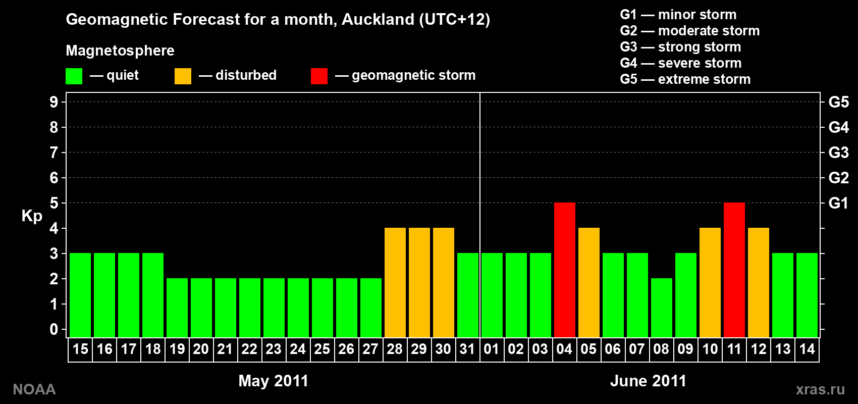 Forecast of the daily maximal value of geomagnetic index&nbsp;Kp for <b>1 month</b> (31 days) <b>from May 15, 2011 to Jun 14, 2011</b>
