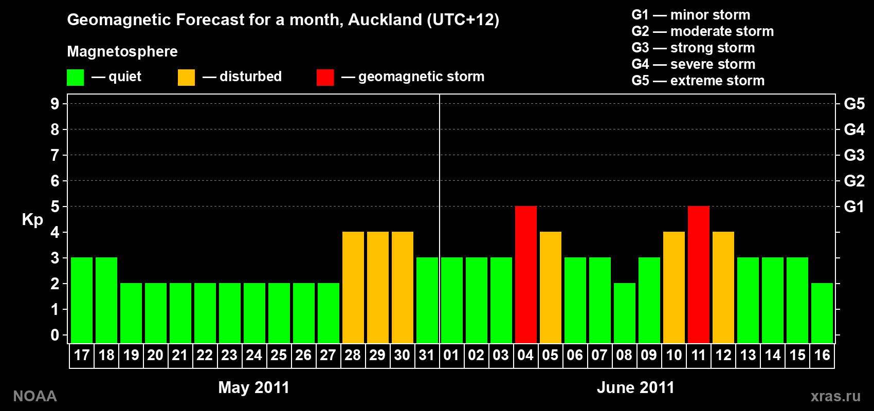 Forecast of the daily maximal value of geomagnetic index&nbsp;Kp for <b>1 month</b> (31 days) <b>from May 17, 2011 to Jun 16, 2011</b>
