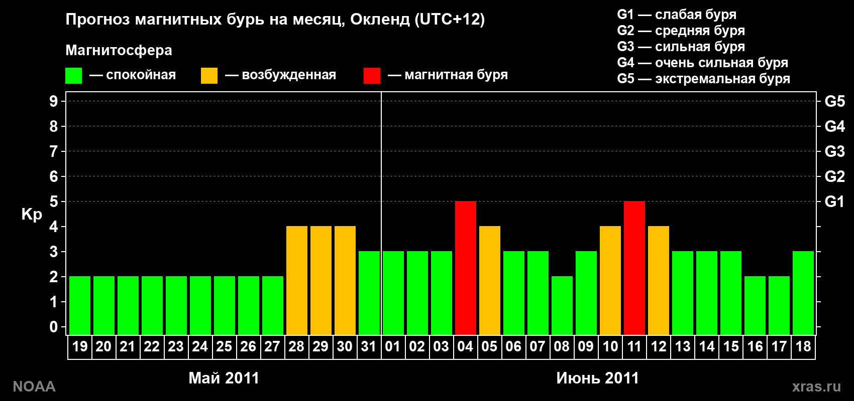 Прогноз максимального суточного геомагнитного индекса&nbsp;Kp на <b>1 месяц</b> (31 день) <b>с 19 мая по 18 июня 2011 г</b>