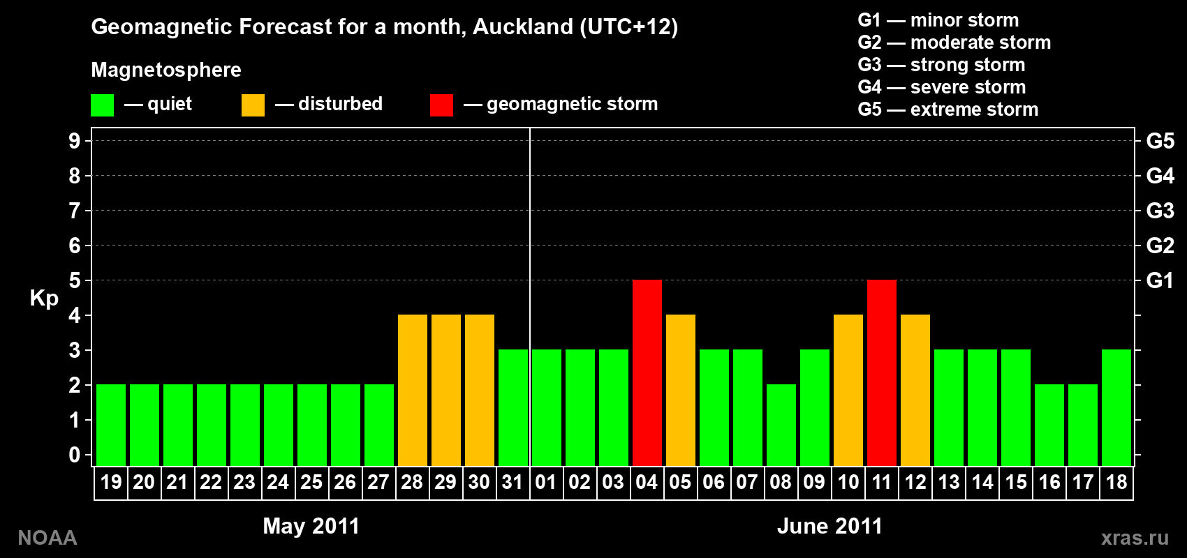 Forecast of the daily maximal value of geomagnetic index&nbsp;Kp for <b>1 month</b> (31 days) <b>from May 19, 2011 to Jun 18, 2011</b>