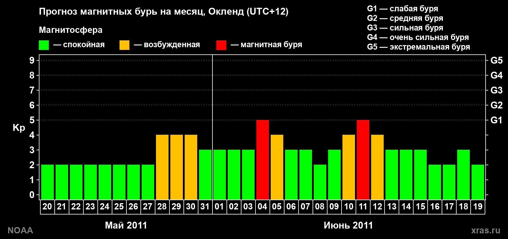 Прогноз максимального суточного геомагнитного индекса&nbsp;Kp на <b>1 месяц</b> (31 день) <b>с 20 мая по 19 июня 2011 г</b>