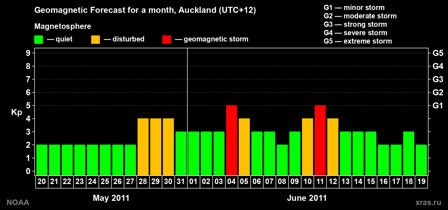 Forecast of the daily maximal value of geomagnetic index&nbsp;Kp for <b>1 month</b> (31 days) <b>from May 20, 2011 to Jun 19, 2011</b>