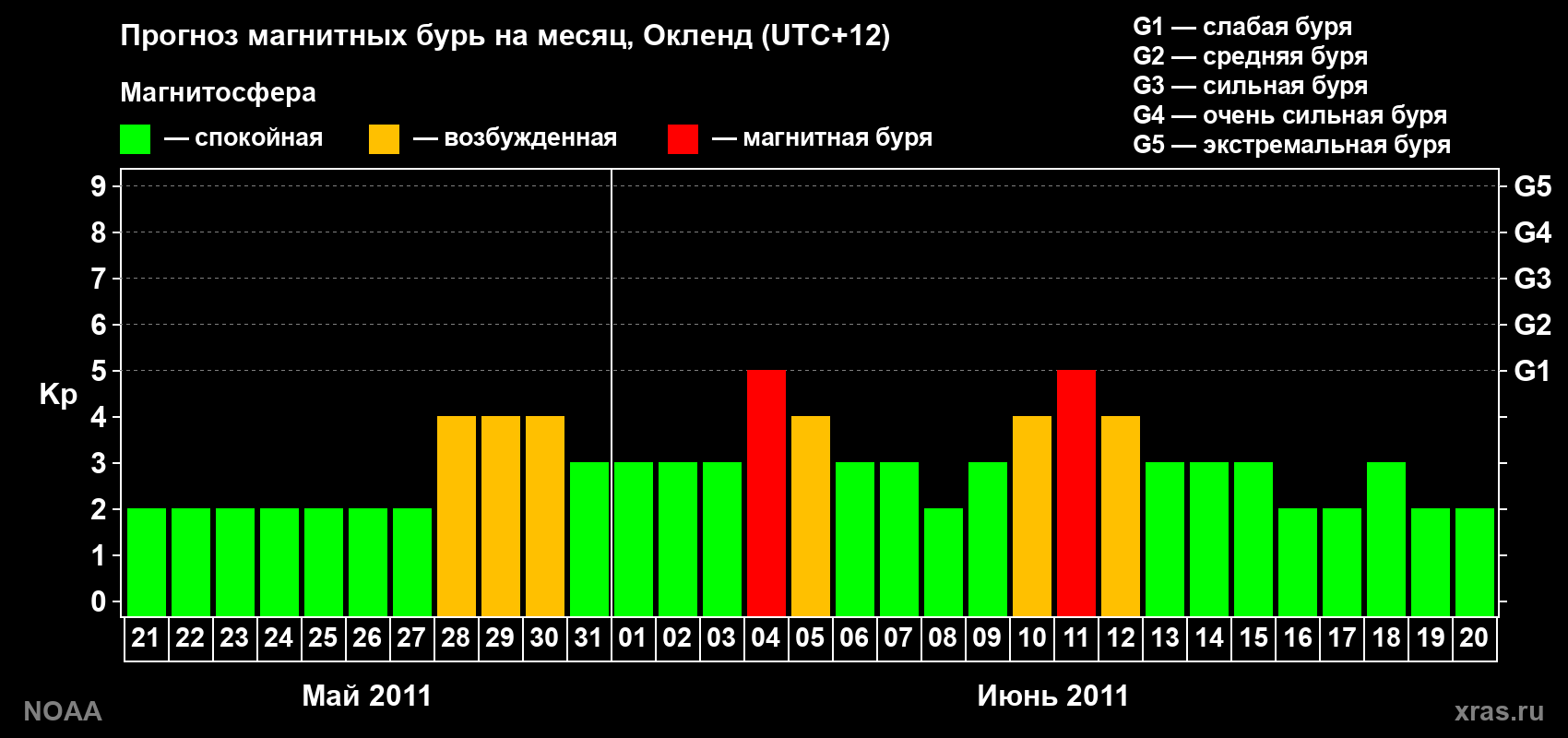 Прогноз максимального суточного геомагнитного индекса&nbsp;Kp на <b>1 месяц</b> (31 день) <b>с 21 мая по 20 июня 2011 г</b>