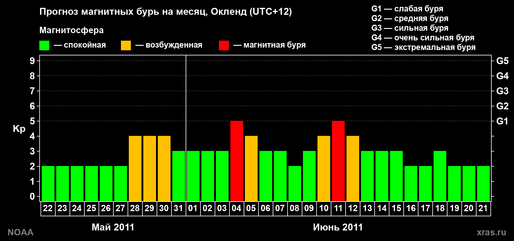 Прогноз максимального суточного геомагнитного индекса&nbsp;Kp на <b>1 месяц</b> (31 день) <b>с 22 мая по 21 июня 2011 г</b>
