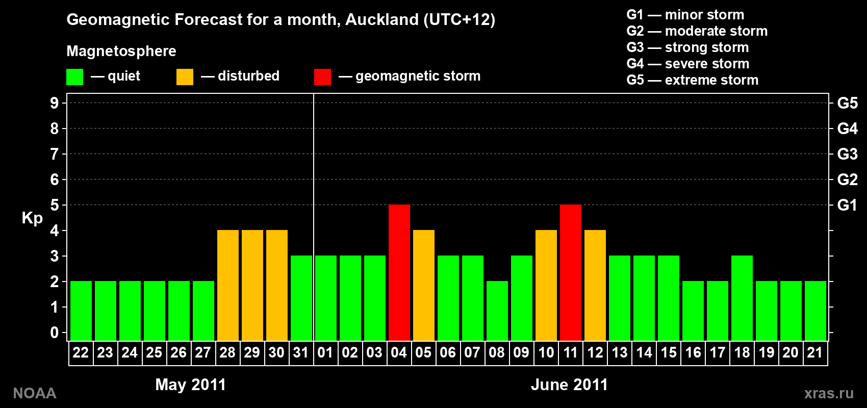 Forecast of the daily maximal value of geomagnetic index&nbsp;Kp for <b>1 month</b> (31 days) <b>from May 22, 2011 to Jun 21, 2011</b>