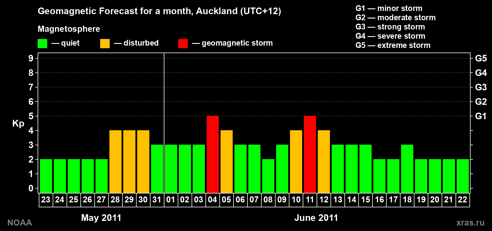 Forecast of the daily maximal value of geomagnetic index&nbsp;Kp for <b>1 month</b> (31 days) <b>from May 23, 2011 to Jun 22, 2011</b>