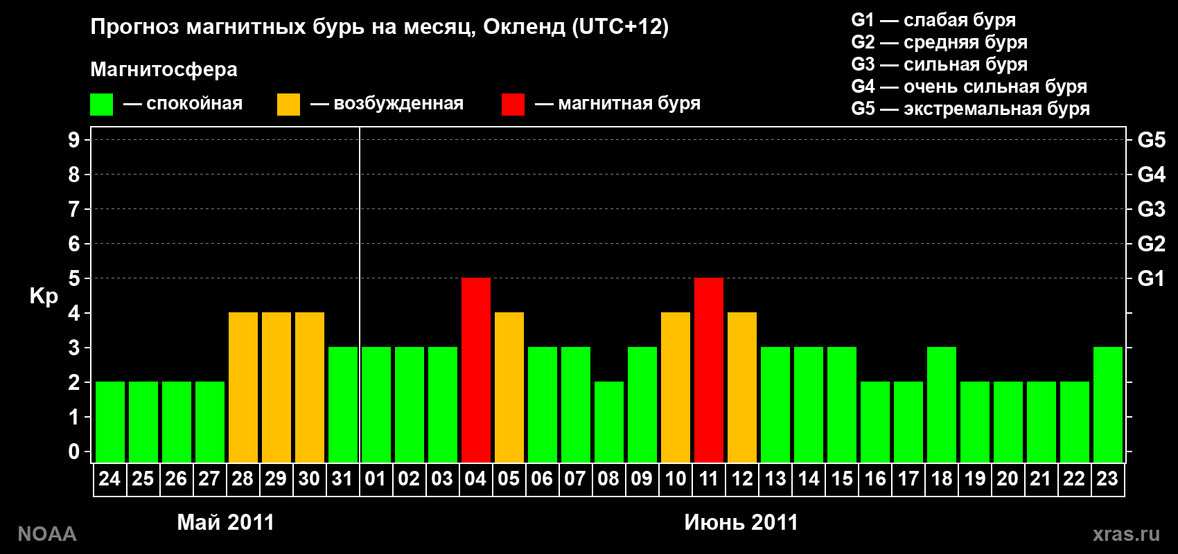 Прогноз максимального суточного геомагнитного индекса&nbsp;Kp на <b>1 месяц</b> (31 день) <b>с 24 мая по 23 июня 2011 г</b>