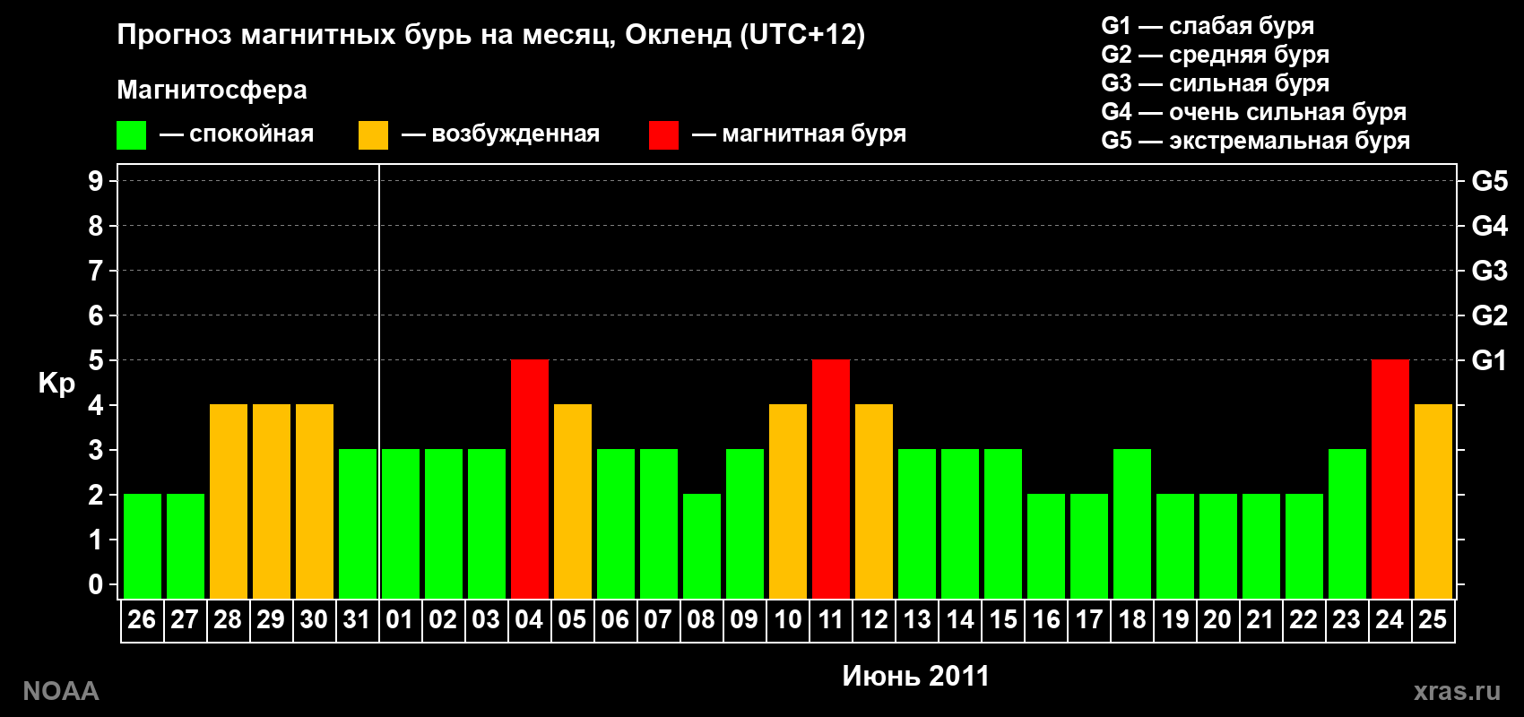 Прогноз максимального суточного геомагнитного индекса&nbsp;Kp на <b>1 месяц</b> (31 день) <b>с 26 мая по 25 июня 2011 г</b>
