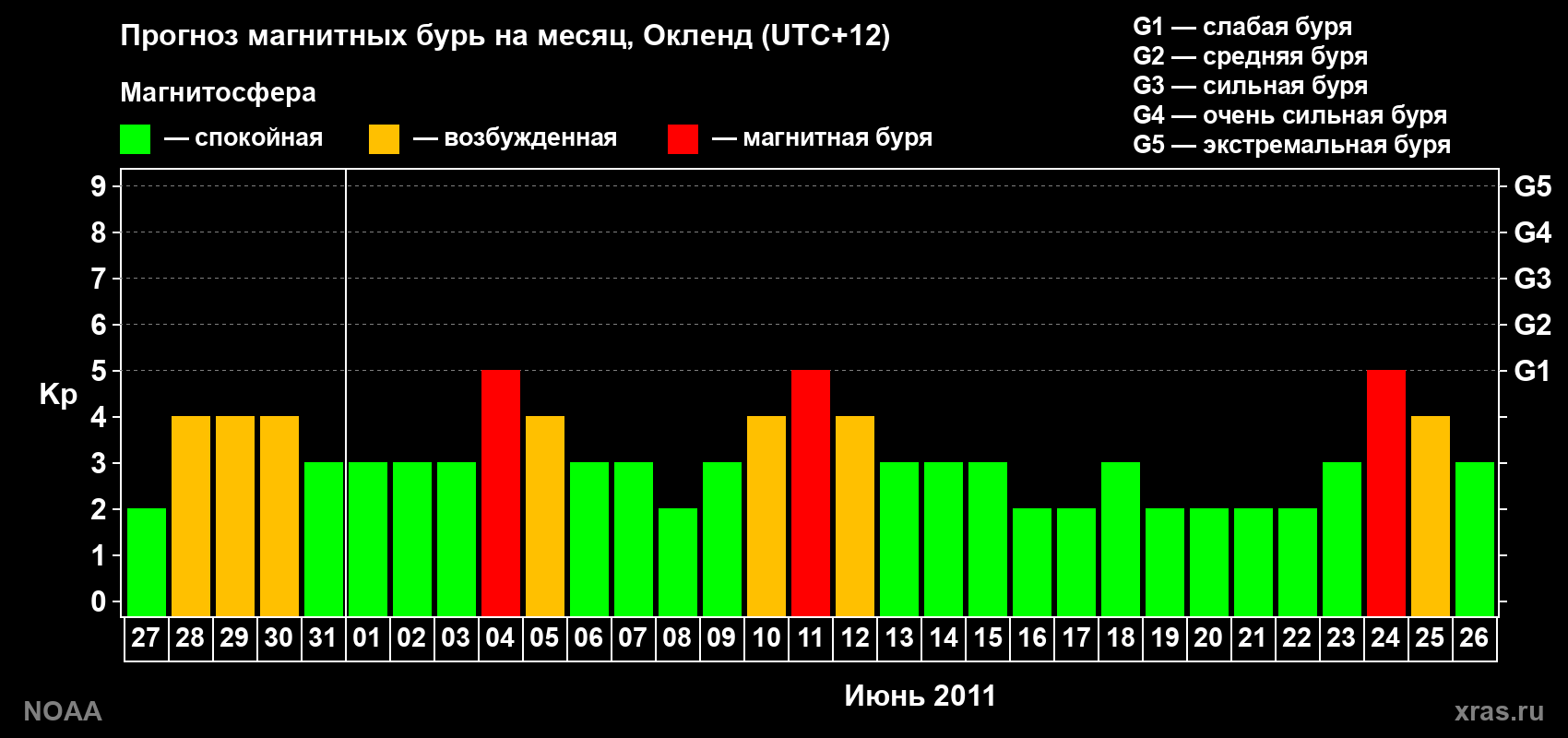 Прогноз максимального суточного геомагнитного индекса&nbsp;Kp на <b>1 месяц</b> (31 день) <b>с 27 мая по 26 июня 2011 г</b>