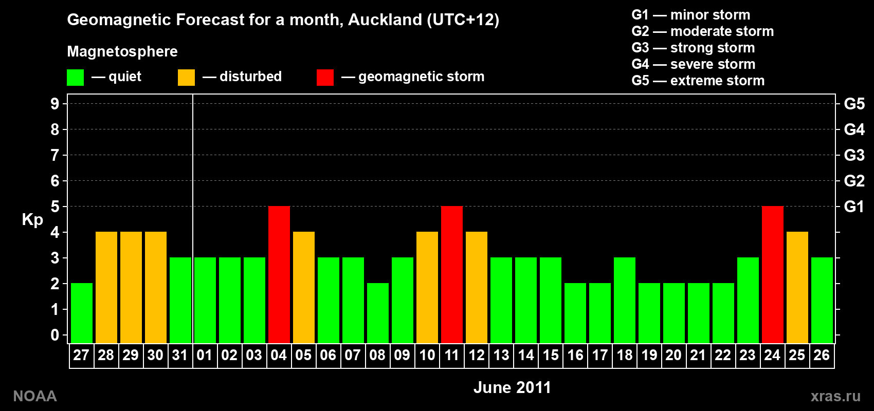 Forecast of the daily maximal value of geomagnetic index&nbsp;Kp for <b>1 month</b> (31 days) <b>from May 27, 2011 to Jun 26, 2011</b>