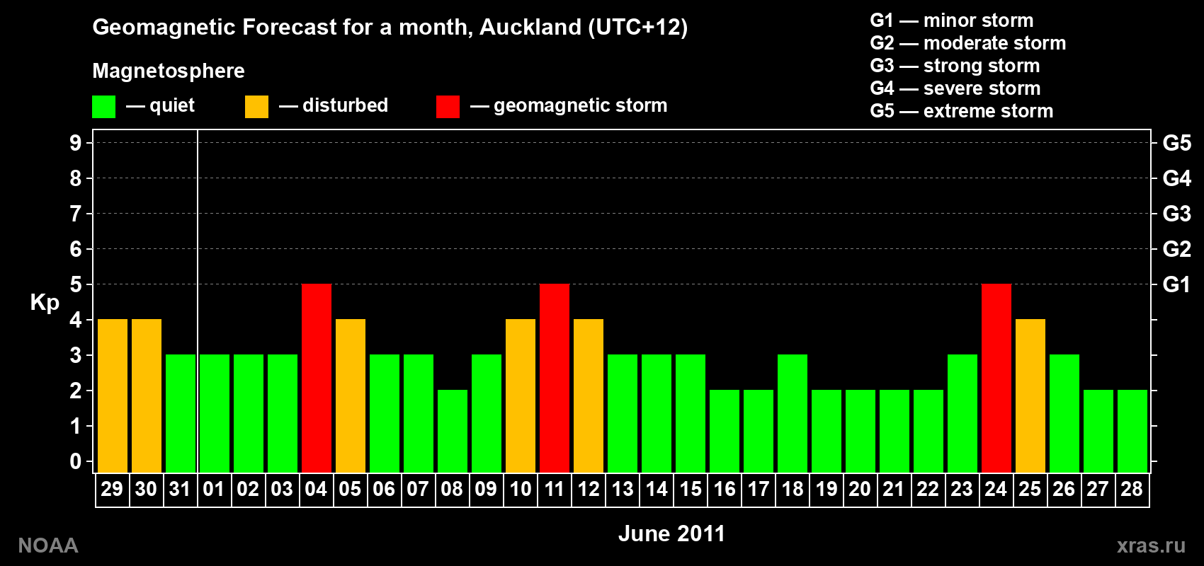 Forecast of the daily maximal value of geomagnetic index&nbsp;Kp for <b>1 month</b> (31 days) <b>from May 29, 2011 to Jun 28, 2011</b>