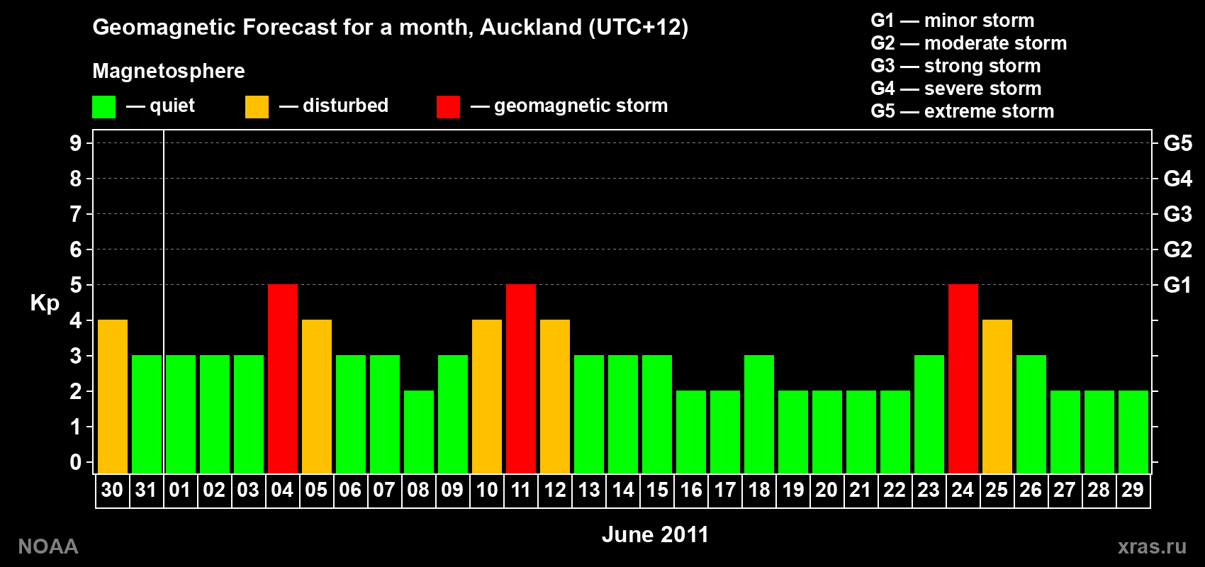 Forecast of the daily maximal value of geomagnetic index&nbsp;Kp for <b>1 month</b> (31 days) <b>from May 30, 2011 to Jun 29, 2011</b>