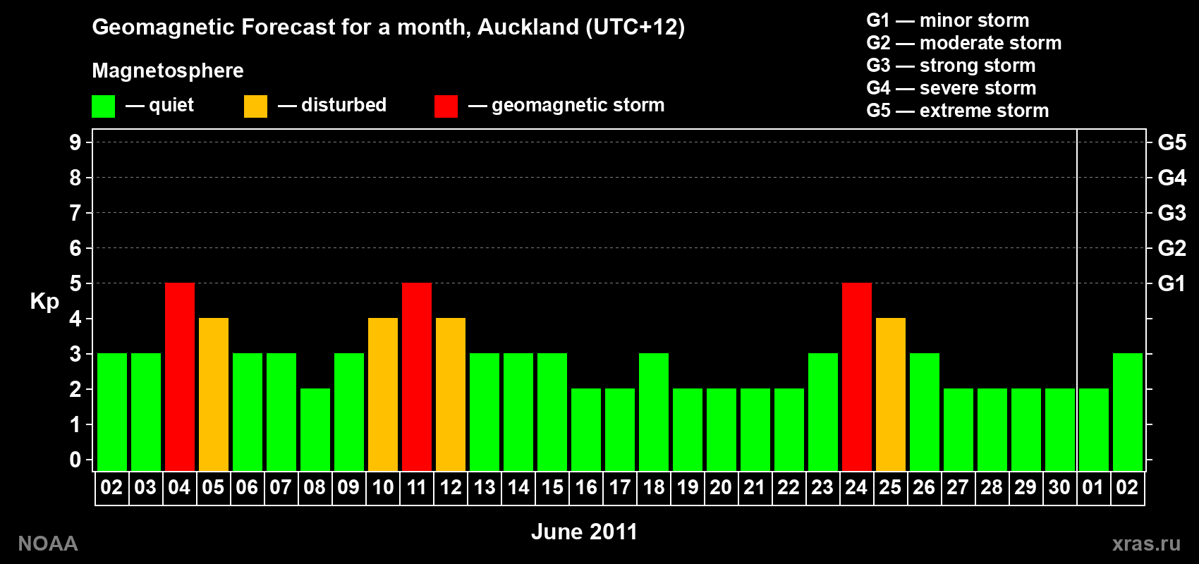 Forecast of the daily maximal value of geomagnetic index&nbsp;Kp for <b>1 month</b> (31 days) <b>from Jun 02, 2011 to Jul 02, 2011</b>
