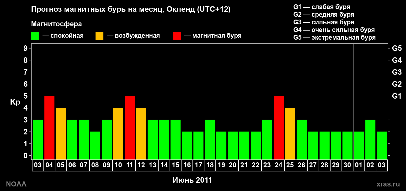Прогноз максимального суточного геомагнитного индекса&nbsp;Kp на <b>1 месяц</b> (31 день) <b>с 03 июня по 03 июля 2011 г</b>