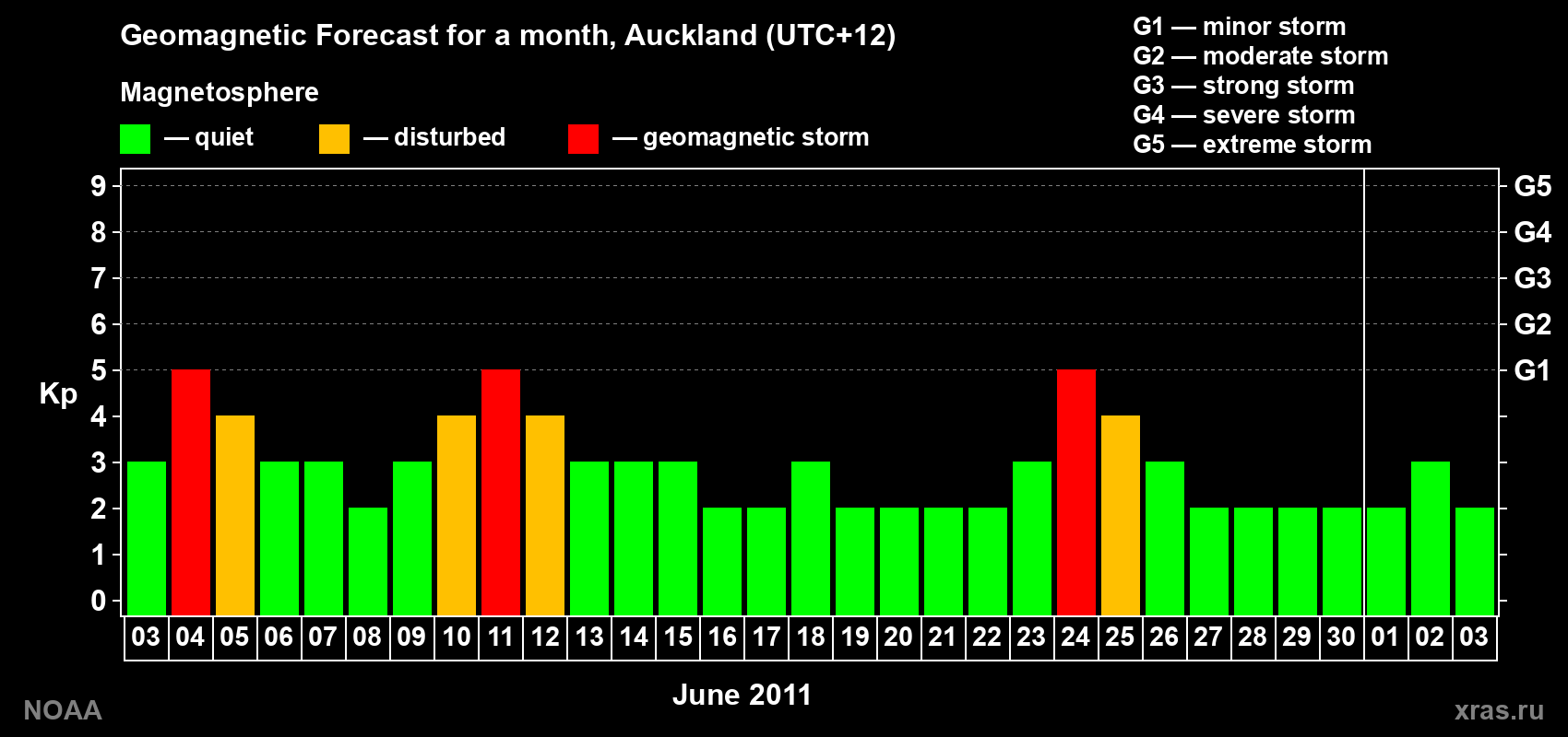 Forecast of the daily maximal value of geomagnetic index&nbsp;Kp for <b>1 month</b> (31 days) <b>from Jun 03, 2011 to Jul 03, 2011</b>