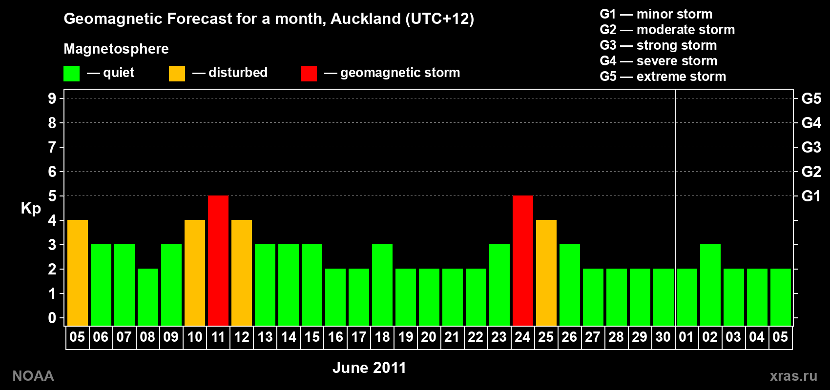 Forecast of the daily maximal value of geomagnetic index&nbsp;Kp for <b>1 month</b> (31 days) <b>from Jun 05, 2011 to Jul 05, 2011</b>