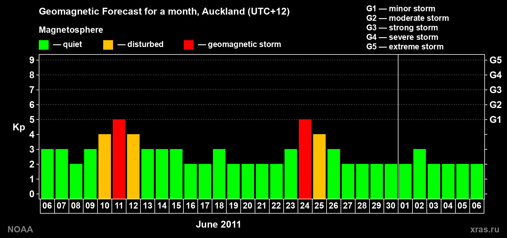 Forecast of the daily maximal value of geomagnetic index&nbsp;Kp for <b>1 month</b> (31 days) <b>from Jun 06, 2011 to Jul 06, 2011</b>