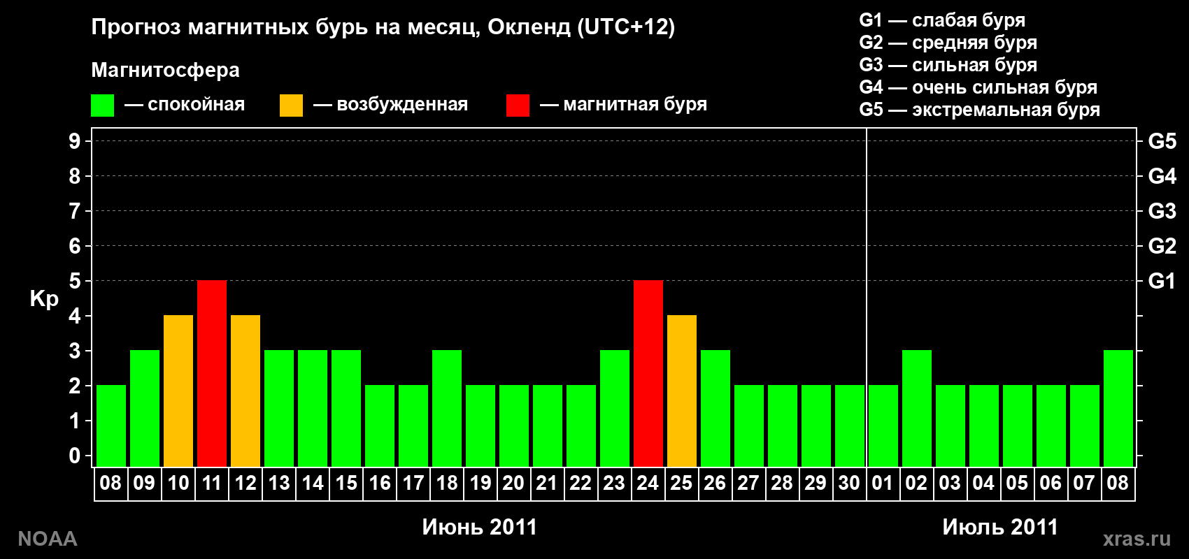 Прогноз максимального суточного геомагнитного индекса&nbsp;Kp на <b>1 месяц</b> (31 день) <b>с 08 июня по 08 июля 2011 г</b>