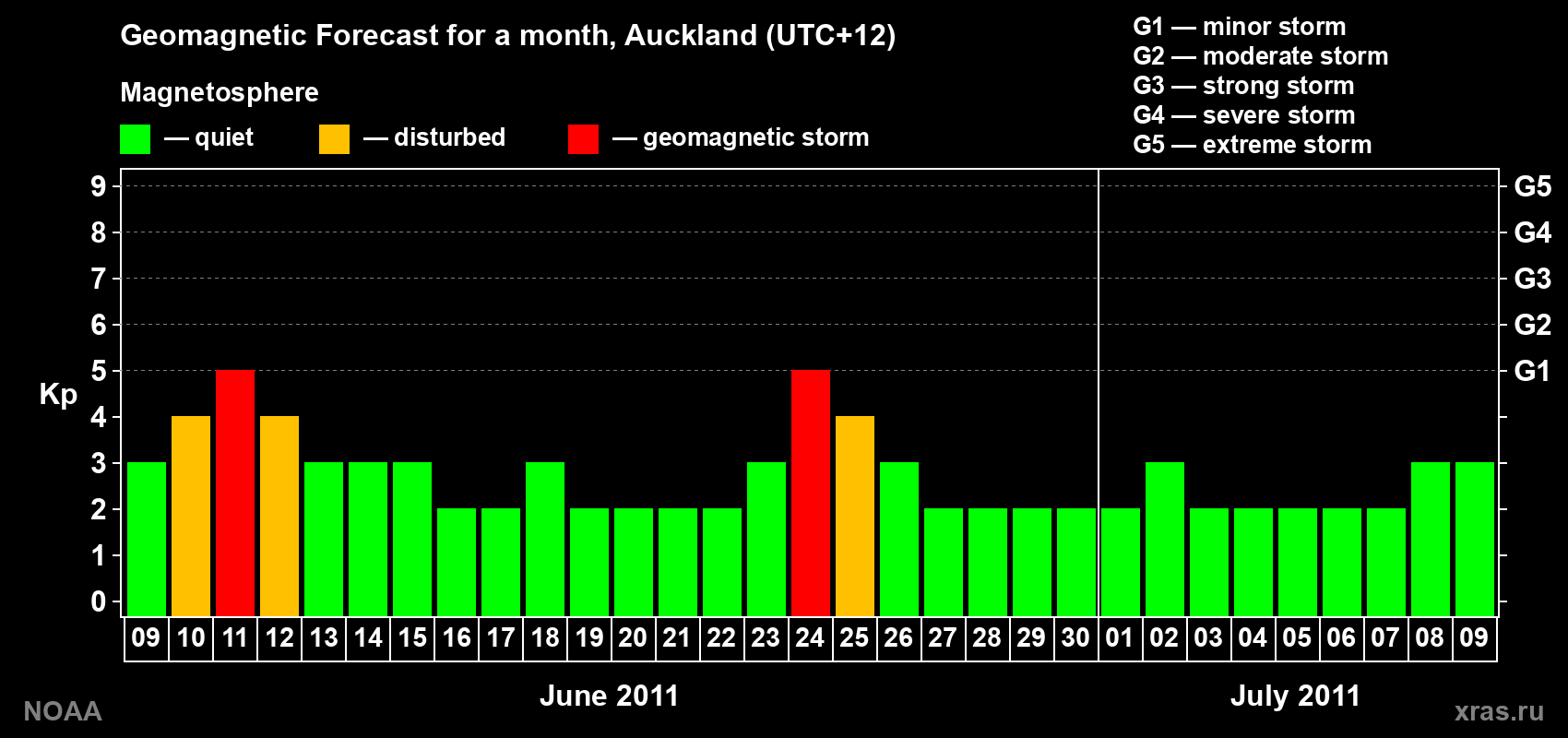 Forecast of the daily maximal value of geomagnetic index&nbsp;Kp for <b>1 month</b> (31 days) <b>from Jun 09, 2011 to Jul 09, 2011</b>