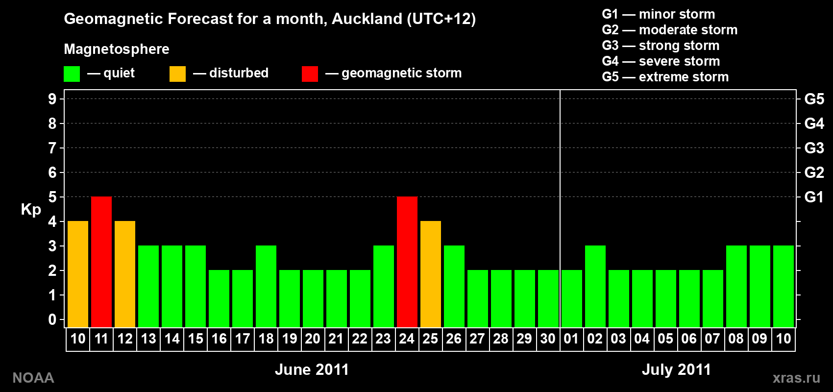 Forecast of the daily maximal value of geomagnetic index&nbsp;Kp for <b>1 month</b> (31 days) <b>from Jun 10, 2011 to Jul 10, 2011</b>