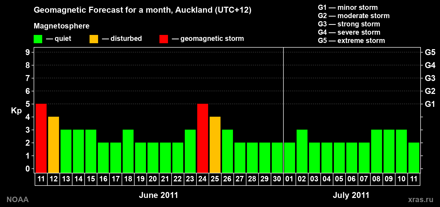 Forecast of the daily maximal value of geomagnetic index&nbsp;Kp for <b>1 month</b> (31 days) <b>from Jun 11, 2011 to Jul 11, 2011</b>
