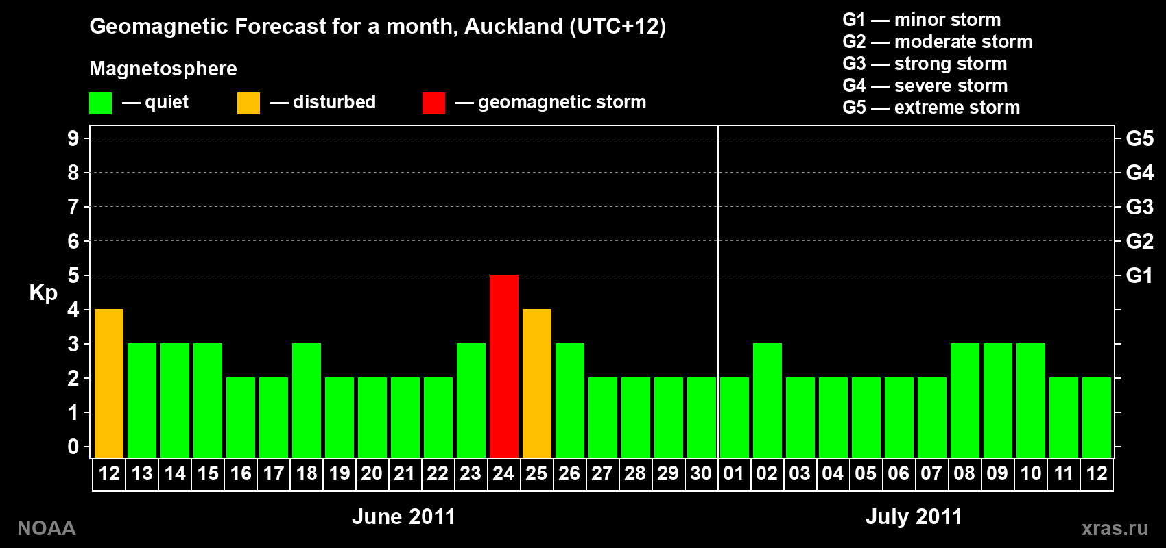 Forecast of the daily maximal value of geomagnetic index&nbsp;Kp for <b>1 month</b> (31 days) <b>from Jun 12, 2011 to Jul 12, 2011</b>
