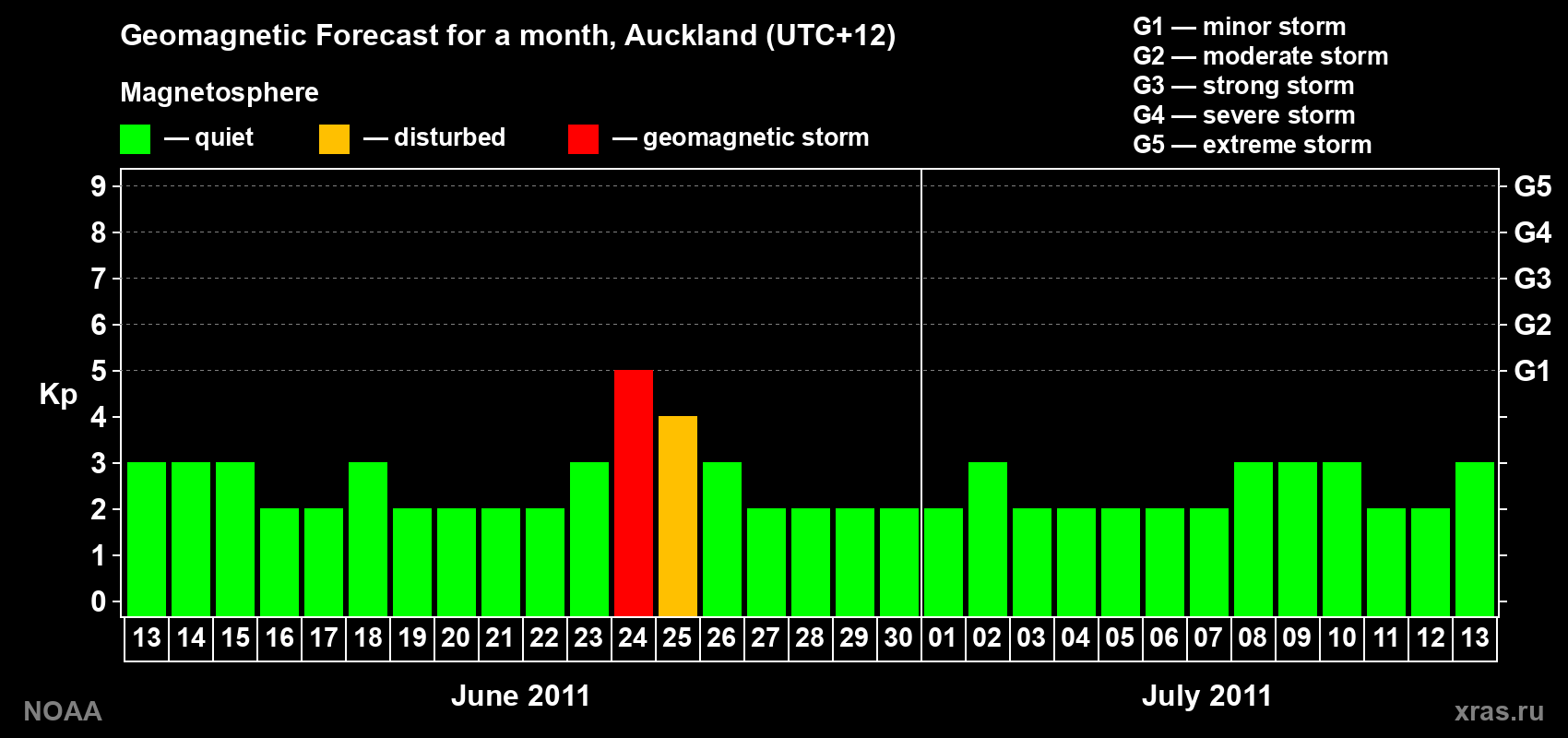 Forecast of the daily maximal value of geomagnetic index&nbsp;Kp for <b>1 month</b> (31 days) <b>from Jun 13, 2011 to Jul 13, 2011</b>