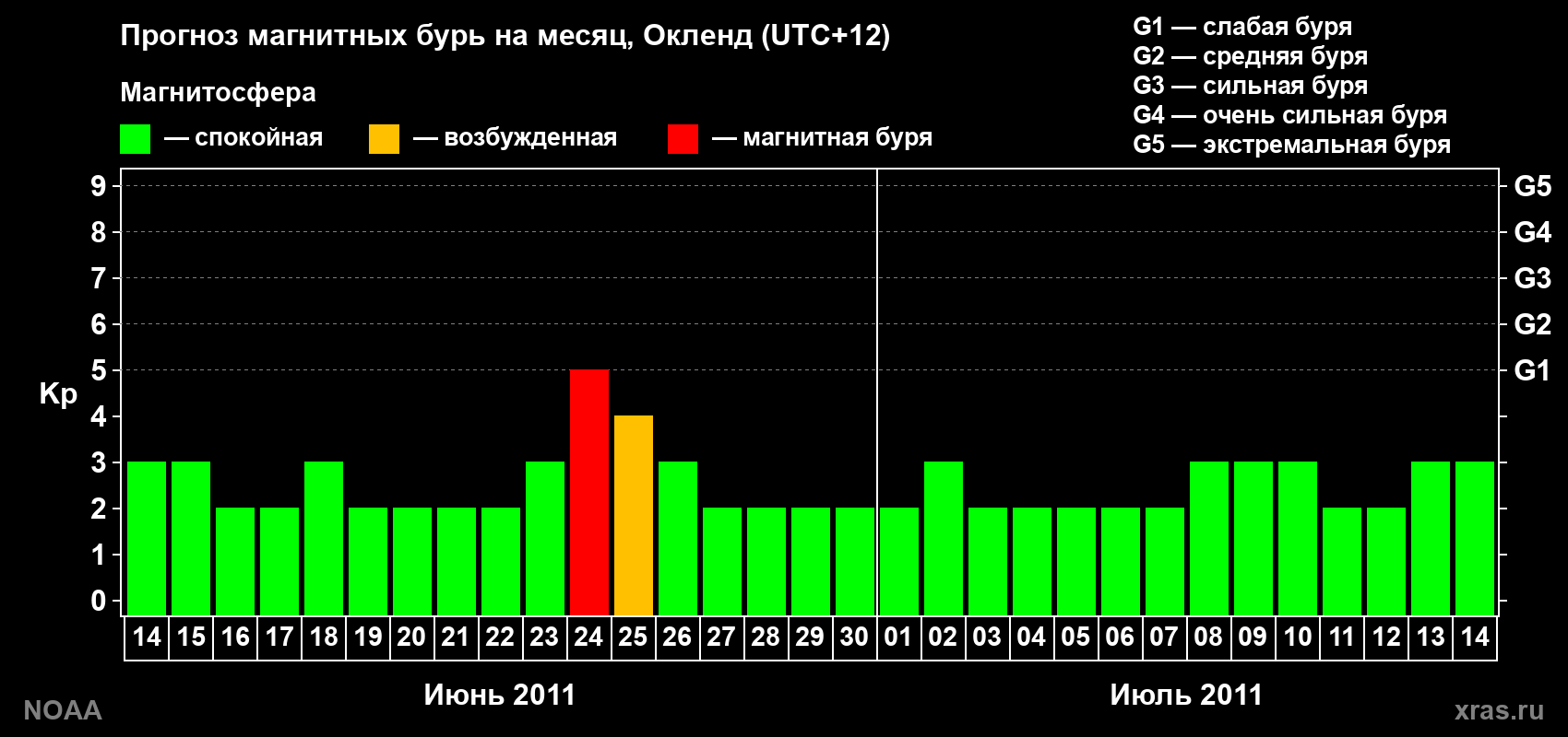 Прогноз максимального суточного геомагнитного индекса&nbsp;Kp на <b>1 месяц</b> (31 день) <b>с 14 июня по 14 июля 2011 г</b>