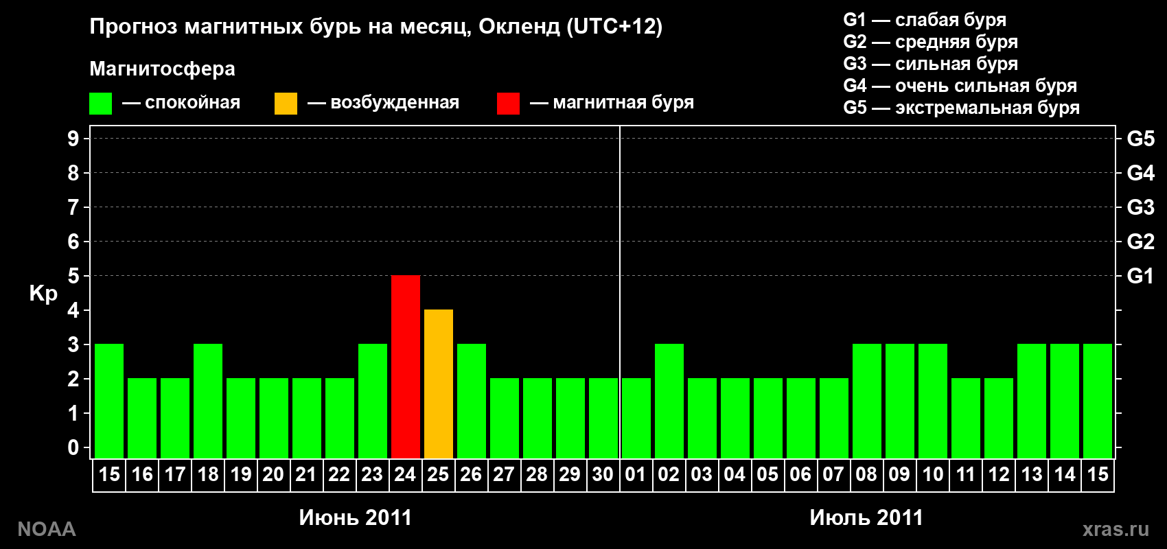 Прогноз максимального суточного геомагнитного индекса&nbsp;Kp на <b>1 месяц</b> (31 день) <b>с 15 июня по 15 июля 2011 г</b>
