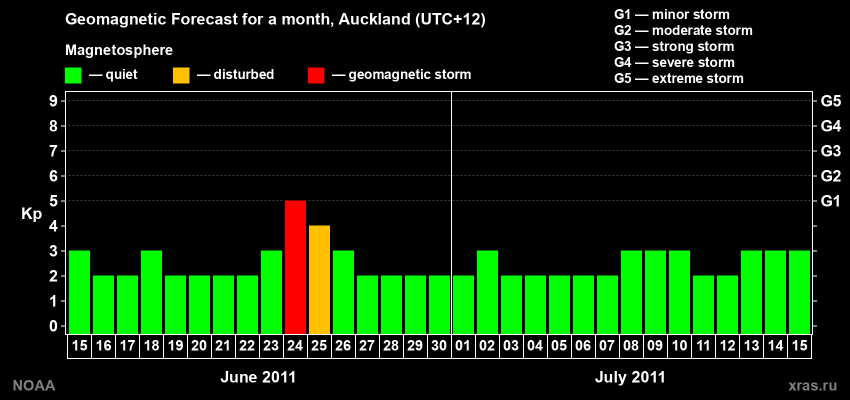 Forecast of the daily maximal value of geomagnetic index&nbsp;Kp for <b>1 month</b> (31 days) <b>from Jun 15, 2011 to Jul 15, 2011</b>