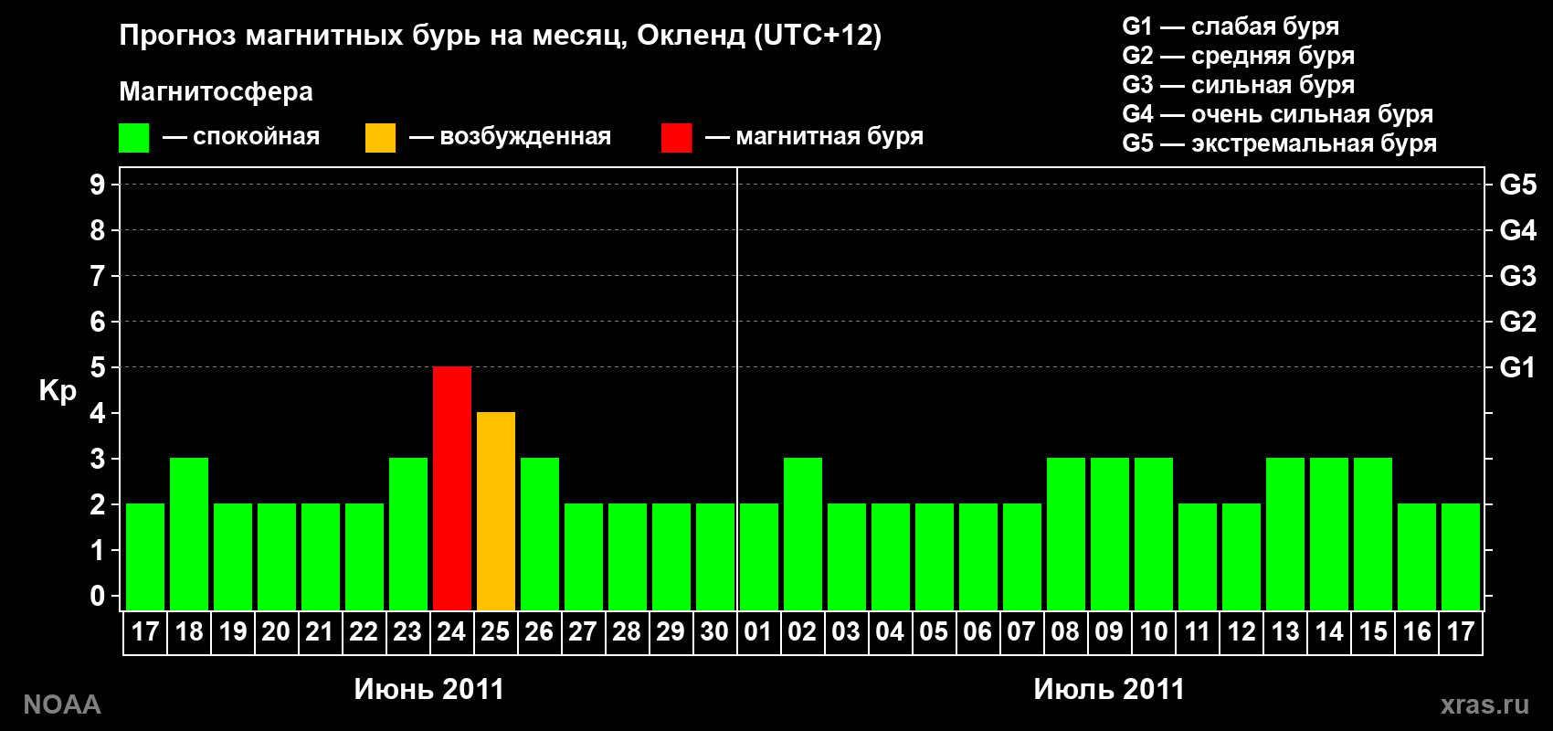 Прогноз максимального суточного геомагнитного индекса&nbsp;Kp на <b>1 месяц</b> (31 день) <b>с 17 июня по 17 июля 2011 г</b>