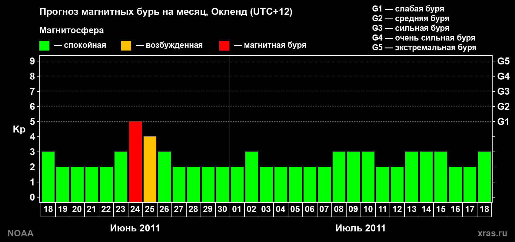 Прогноз максимального суточного геомагнитного индекса&nbsp;Kp на <b>1 месяц</b> (31 день) <b>с 18 июня по 18 июля 2011 г</b>
