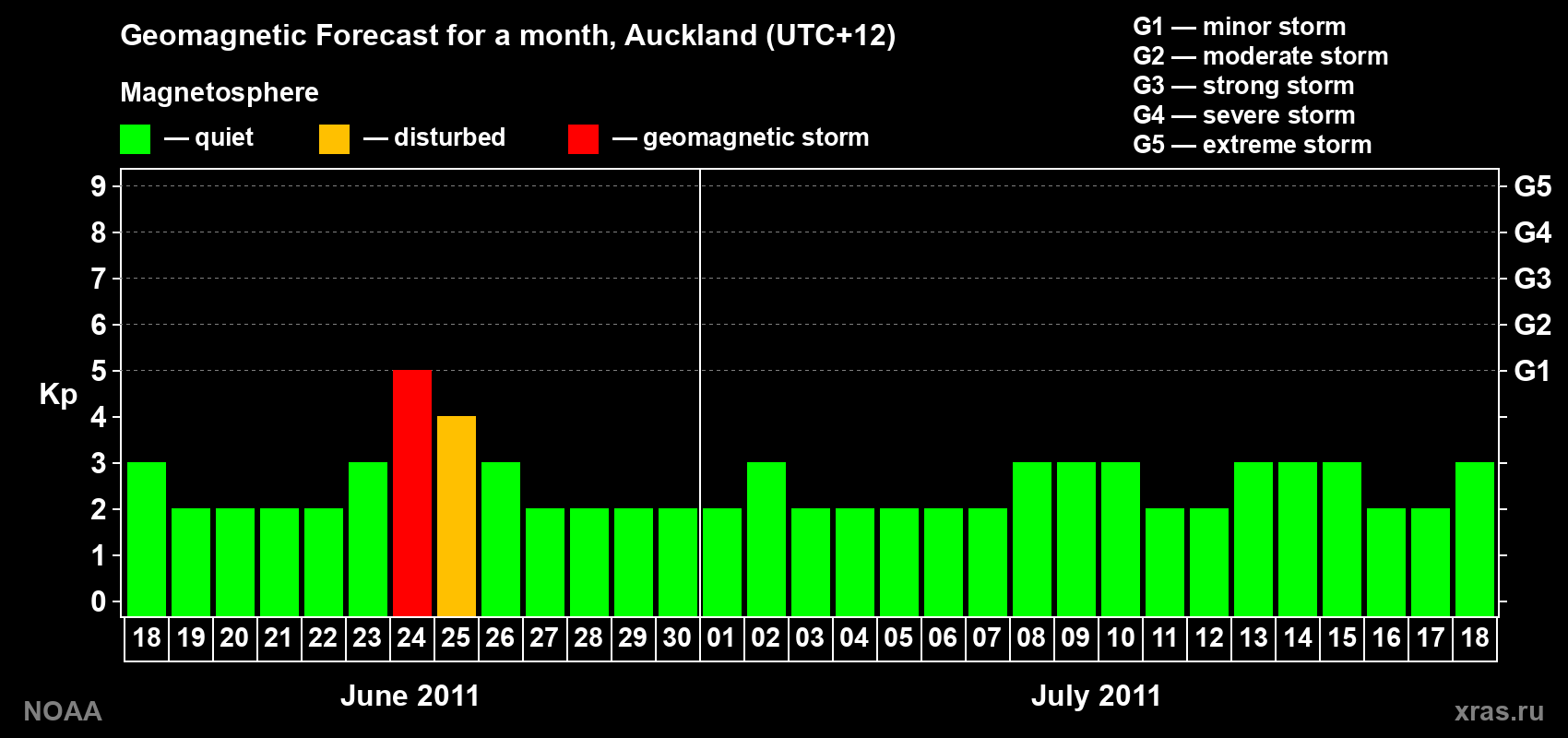 Forecast of the daily maximal value of geomagnetic index&nbsp;Kp for <b>1 month</b> (31 days) <b>from Jun 18, 2011 to Jul 18, 2011</b>