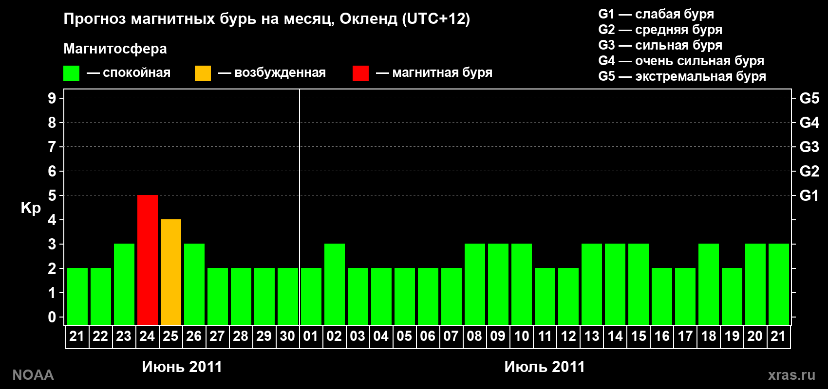 Прогноз максимального суточного геомагнитного индекса&nbsp;Kp на <b>1 месяц</b> (31 день) <b>с 21 июня по 21 июля 2011 г</b>