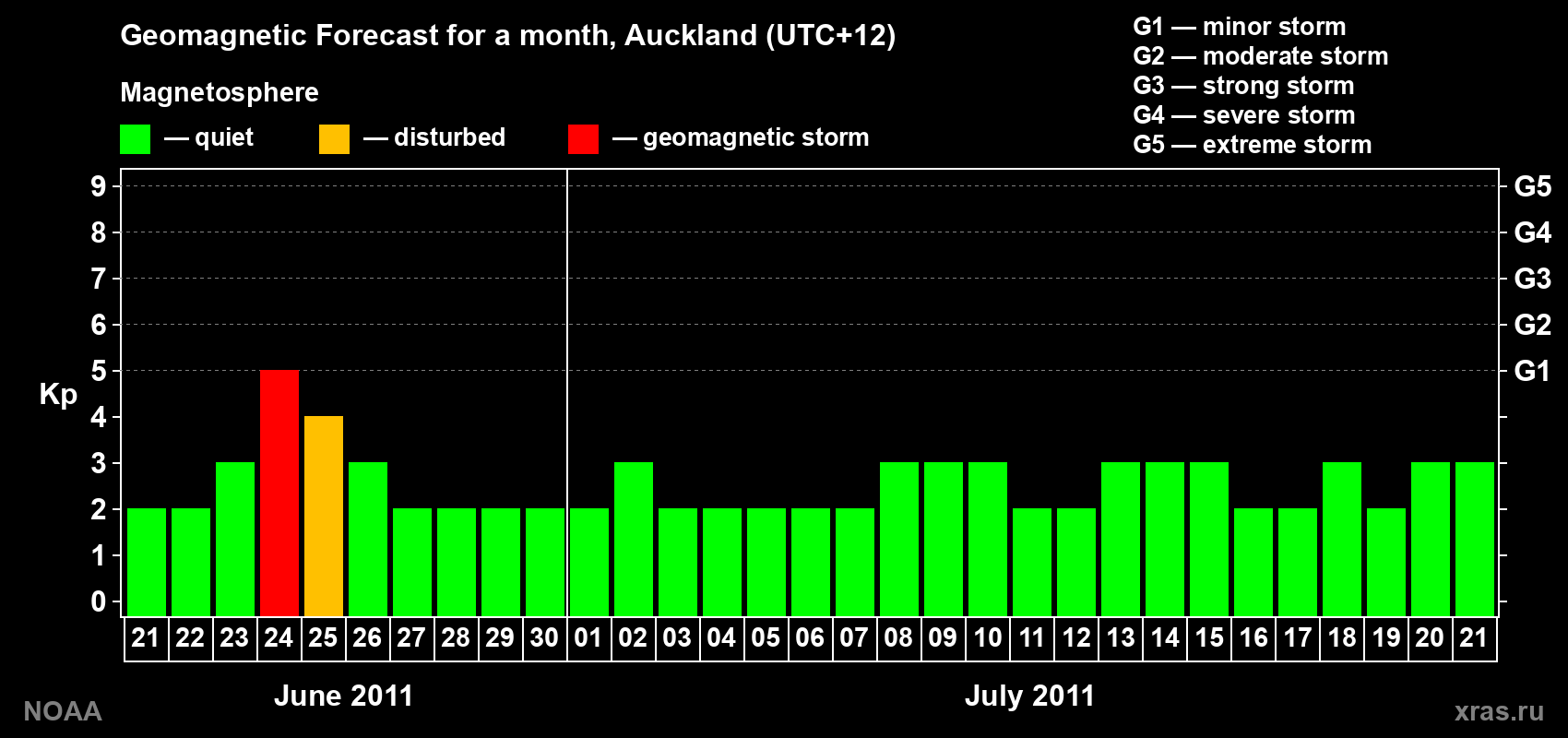 Forecast of the daily maximal value of geomagnetic index&nbsp;Kp for <b>1 month</b> (31 days) <b>from Jun 21, 2011 to Jul 21, 2011</b>
